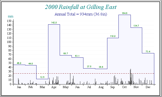 Rainfall chart 2000
