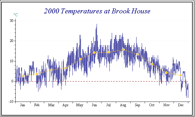 Temperature chart 2000
